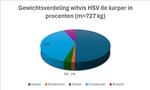Visserijkundig Onderzoek 17 februari
